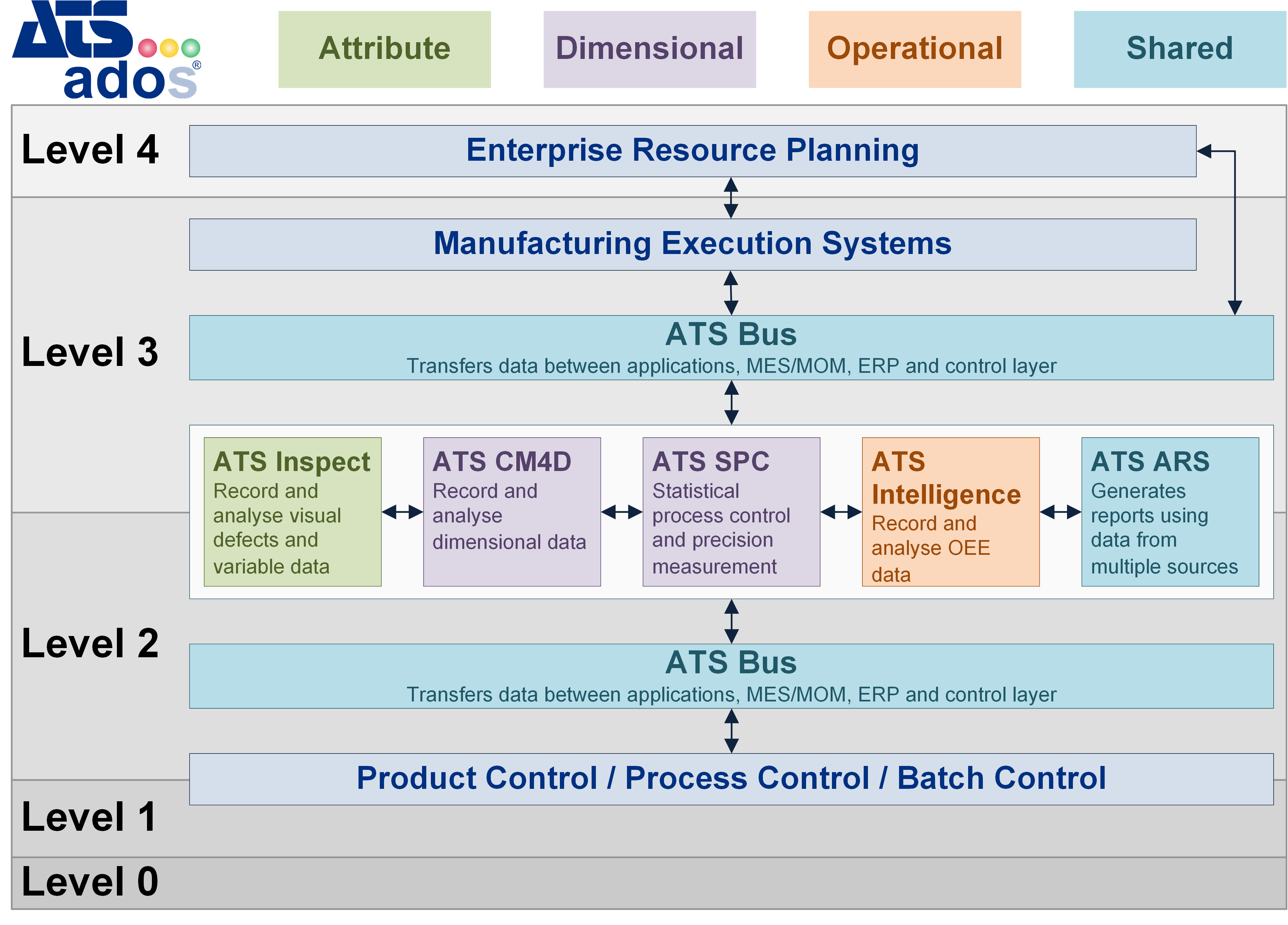 ATS ATS ADOS Communication Diagram